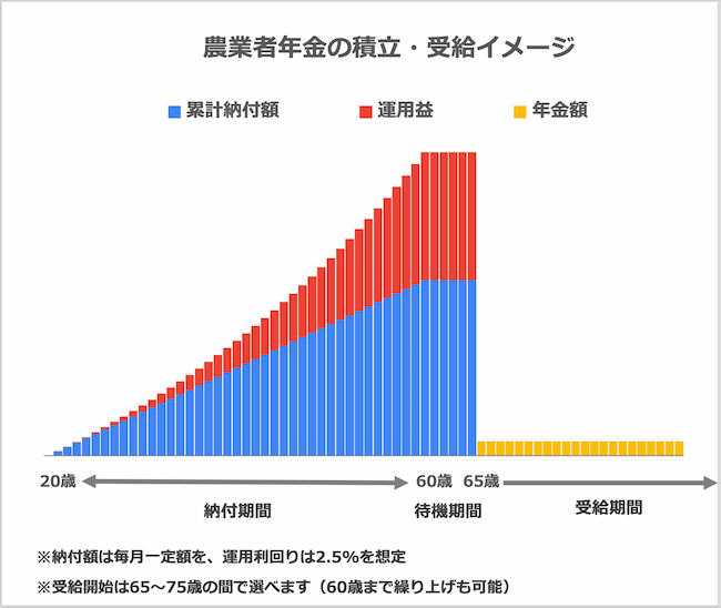 農業者年金 しくみ 積立方式 確定拠出型