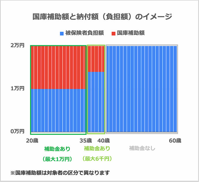 農業者年金 国庫補助