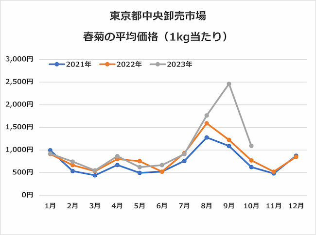 東京都中央卸売市場 春菊の1kg当たり価格の月次推移