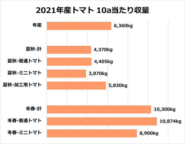 2021年産 トマトの反収 旬別 普通・ミニトマト別
