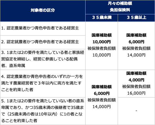 農業者年金 国庫補助 対象者 補助額