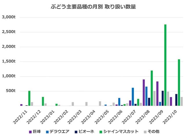 ぶどう 品種 出荷量