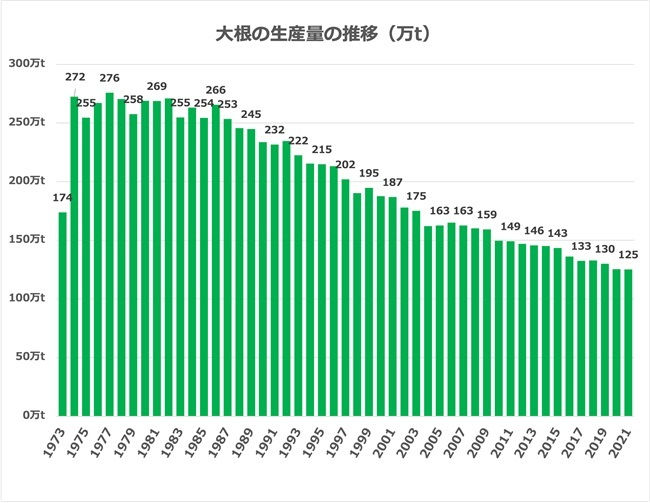 大根 生産量 推移