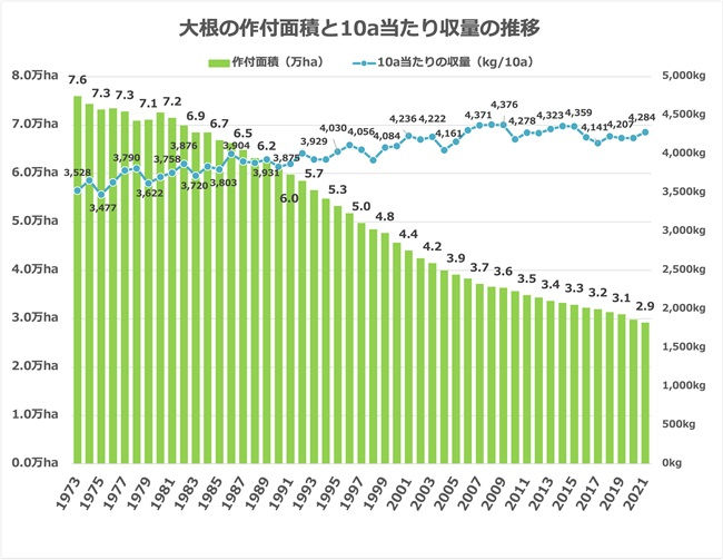 大根 作付面積 反収 推移