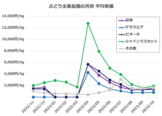 ぶどう 品種 価格