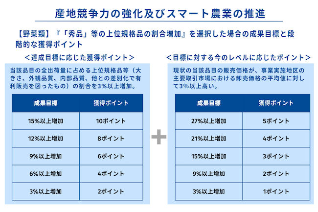 強い農業づくり総合⽀援交付⾦ 産地基幹施設等⽀援タイプ 成果目標に対するポイント付与の例