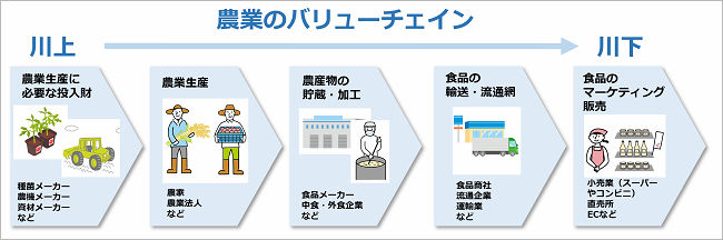 農業のバリューチェイン