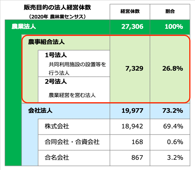 販売目的の法人経営体数