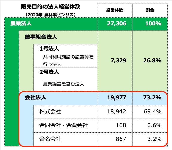 販売目的の法人経営体数