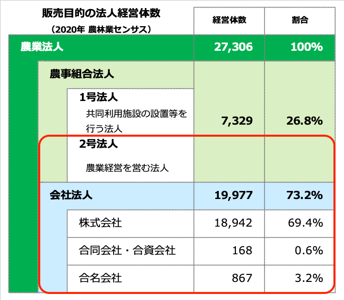 販売目的の法人経営体数