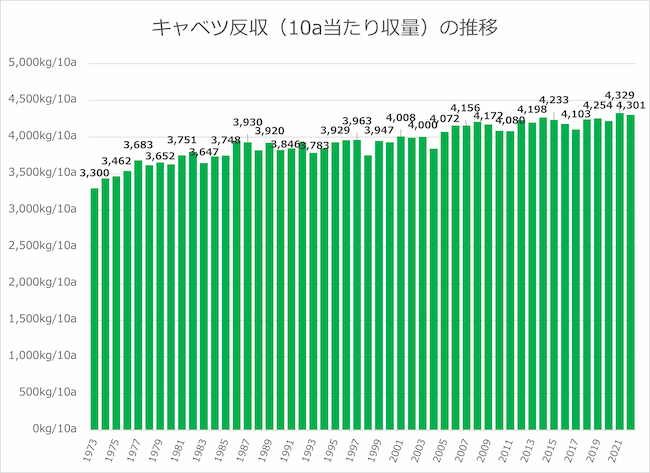 キャベツ反収(10a当たり収量)の推移