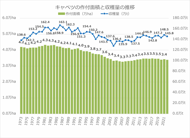 キャベツの作付面積と収穫量の推移