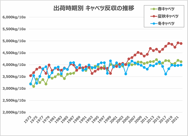 出荷時期別のキャベツの反収推移
