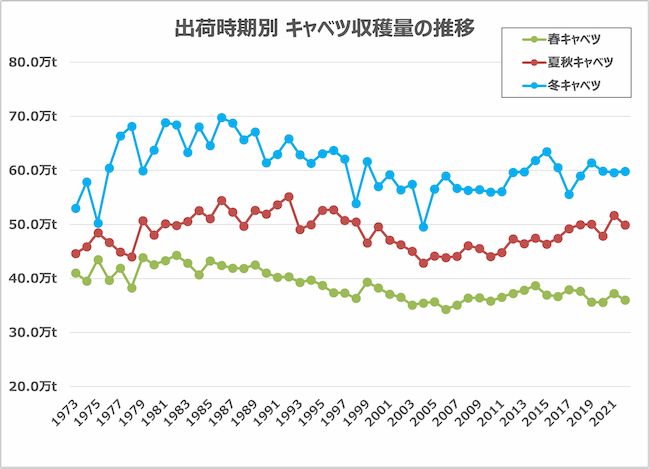 出荷時期別のキャベツの収穫量の推移