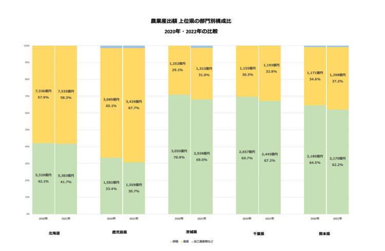 農業産出額 上位県の部門別構成比 2020年・2022年の比較