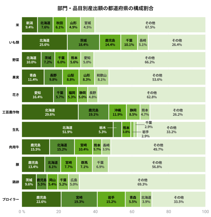 部門・品目別産出額の都道府県の構成割合