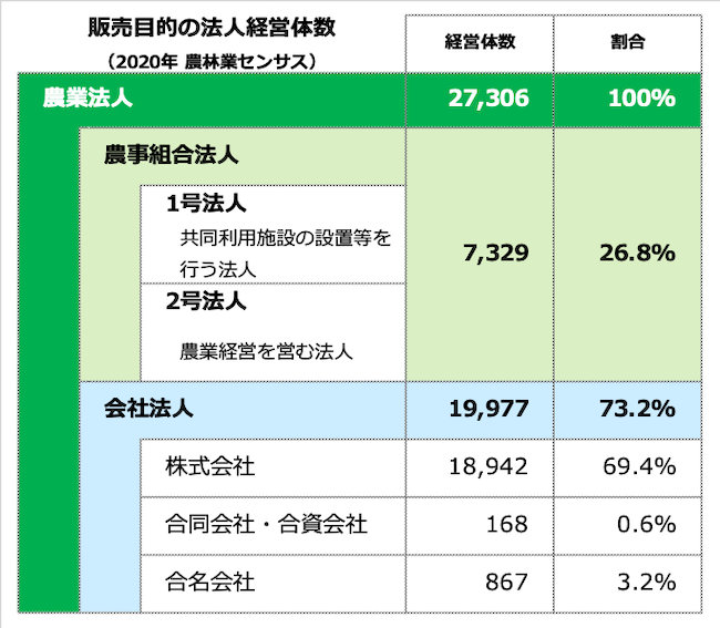 販売目的の法人経営体数