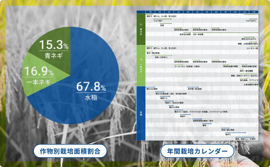 東日本大震災による大打撃。作っても売れない日々から「ネギの契約栽培」を軸に売り上げ約1億円に起死回生